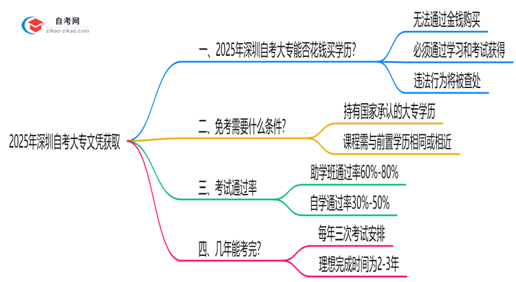 2025年深圳自考大专文凭能否花钱购买官方严正声明思维导图