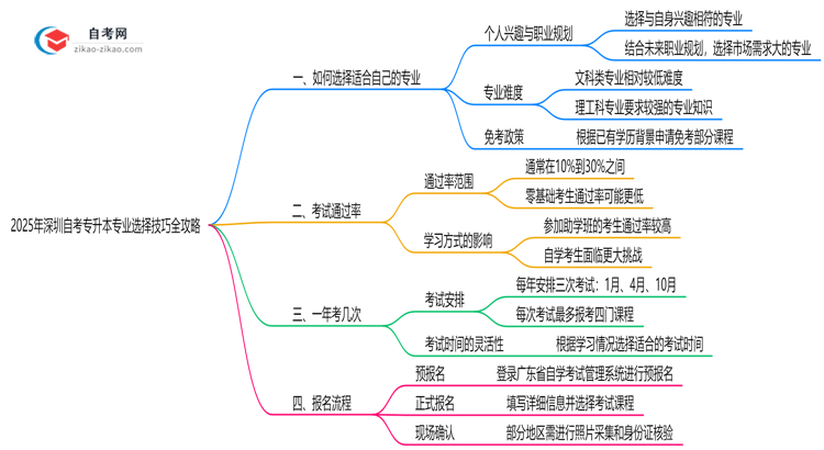 2025年深圳自考专升本专业选择技巧全攻略思维导图