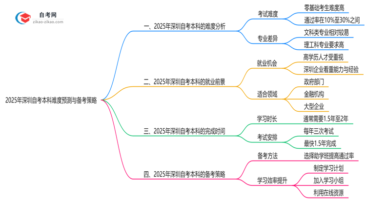 2025年10月深圳自考本科难度预测与备考策略思维导图