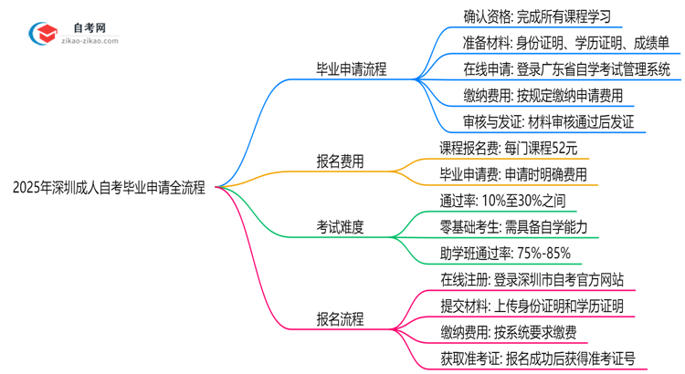 2025年深圳成人自考毕业申请全流程及材料提交指南思维导图