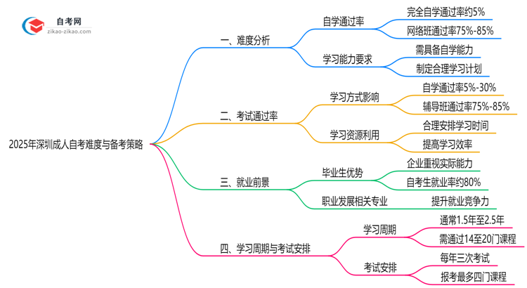 2025年10月深圳成人自考难度预测与备考策略思维导图