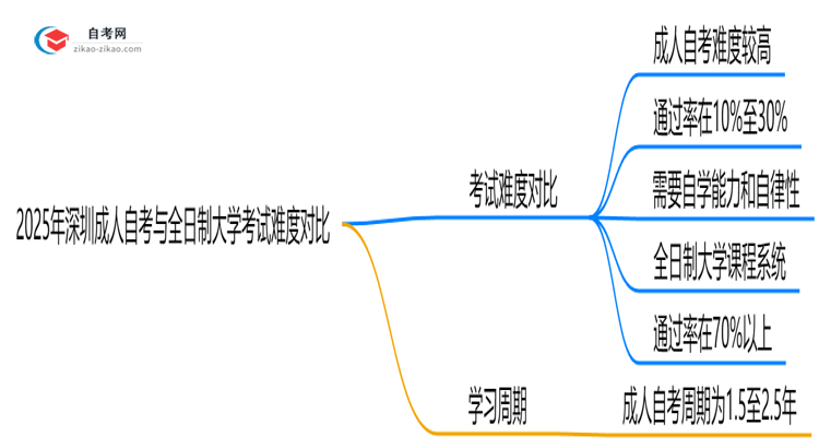 2025年深圳成人自考与全日制大学考试难度对比思维导图