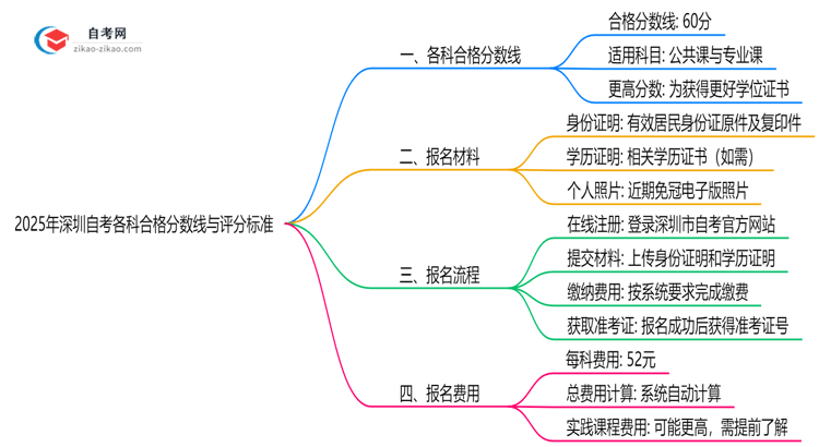 2025年深圳自考各科合格分数线与评分标准思维导图
