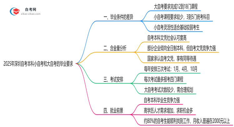 2025年深圳自考本科小自考和大自考毕业要求是否相同思维导图