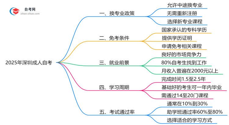 2025年深圳成人自考中途换专业政策详解思维导图