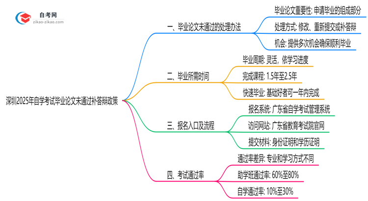 深圳2025年自学考试毕业论文未通过补答辩政策思维导图