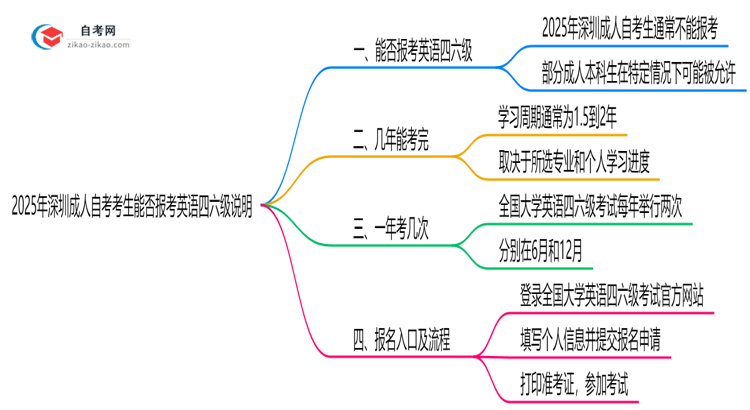 2025年深圳成人自考考生能否报考英语四六级说明思维导图