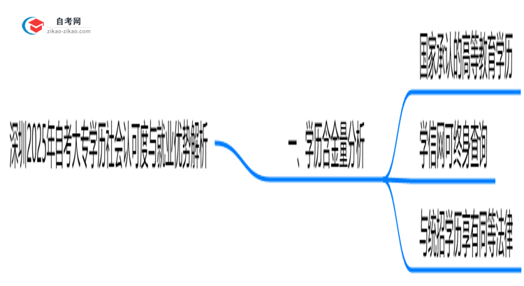 深圳2025年自考大专学历社会认可度与就业优势解析思维导图