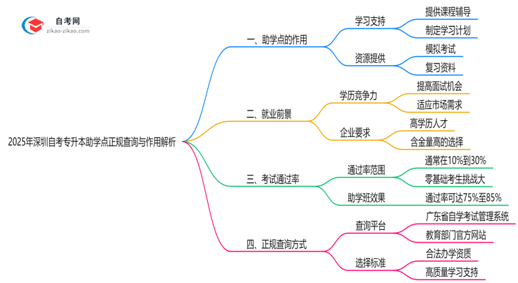 2025年深圳自考专升本助学点正规查询与作用解析思维导图