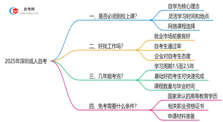 2025年深圳成人自考是否必须到校上课说明思维导图