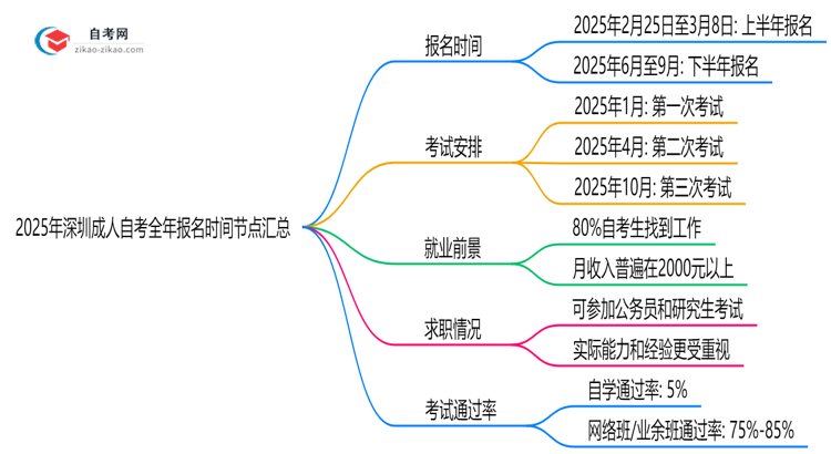 2025年深圳成人自考全年报名时间节点汇总思维导图