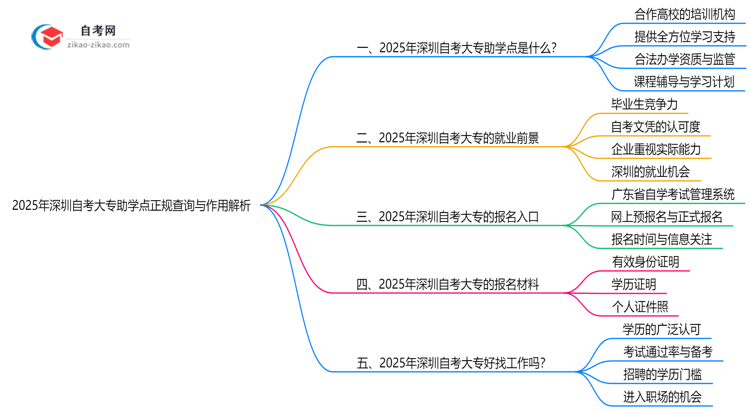 2025年深圳自考大专助学点正规查询与作用解析思维导图