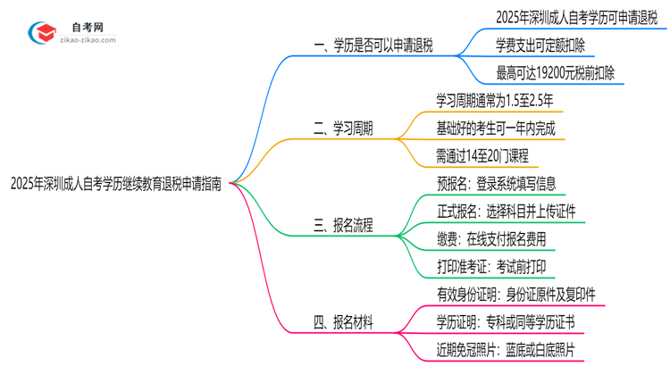 2025年深圳成人自考学历继续教育退税申请指南思维导图