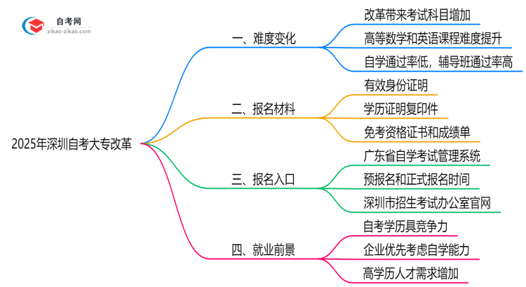 2025年深圳自考大专改革后难度变化预测思维导图