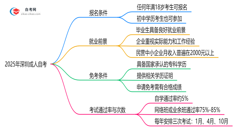 初中学历能否报考2025年深圳成人自考解答思维导图