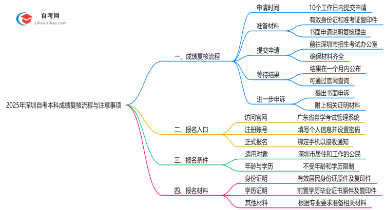 2025年深圳自考本科成绩复核流程与注意事项思维导图
