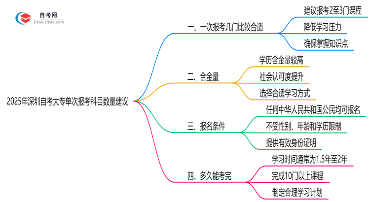 2025年深圳10月自考大专单次报考科目数量建议思维导图