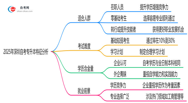 2025年10月深圳自考专升本适合人群特征分析思维导图