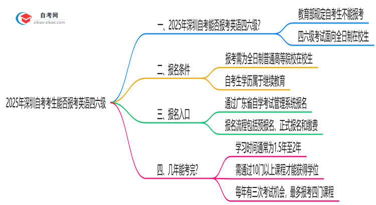 2025年深圳自考考生能否报考英语四六级说明思维导图