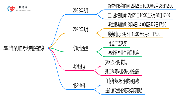 2025年深圳10月自考大专报名截止时间提醒思维导图