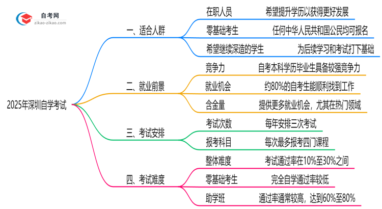 2025年10月深圳自学考试适合人群特征分析思维导图
