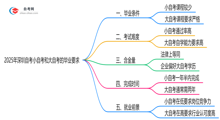 2025年深圳自考小自考和大自考毕业要求是否相同思维导图