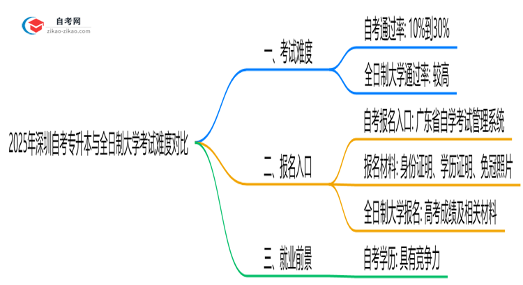 2025年深圳自考专升本与全日制大学考试难度对比思维导图