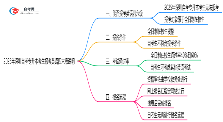 2025年深圳自考专升本考生能否报考英语四六级说明思维导图