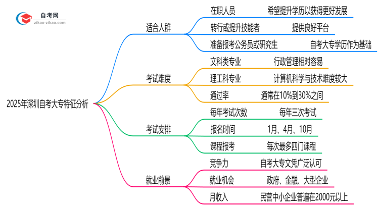 2025年10月深圳自考大专适合人群特征分析思维导图