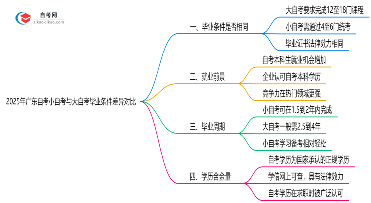 2025年广东自考小自考与大自考毕业条件差异对比思维导图