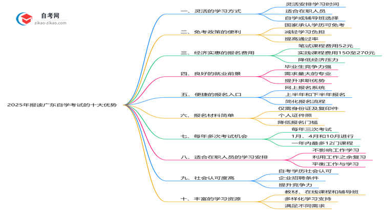 2025年报读广东自学考试的十大优势解析(在职人士必看)思维导图