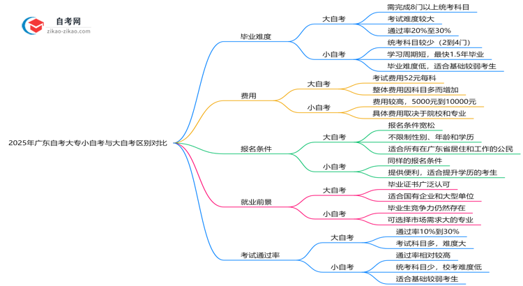 2025年广东自考大专小自考与大自考区别对比(毕业难度/费用)思维导图