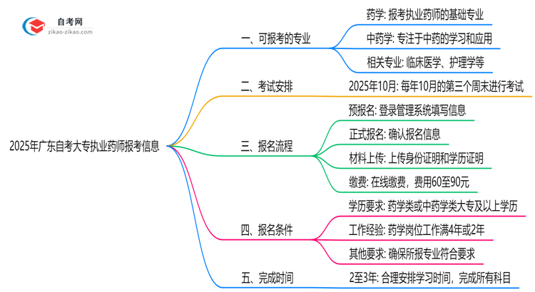 2025年广东10月自考大专执业药师报考专业目录清单思维导图
