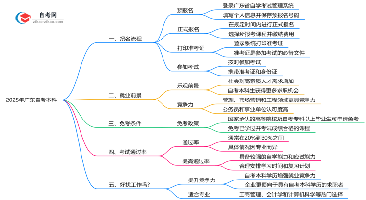 广东2025年10月自考本科报名全流程分步操作指南思维导图