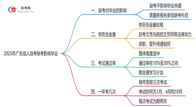 广东10月成人自考缺考是否影响毕业?2025年缺考处理规则思维导图