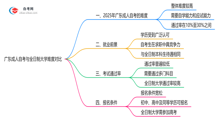 广东成人自考与全日制大学难度对比(2025年通过率分析)思维导图