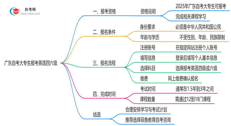 广东自考大专生能否报考英语四六级?2025年考试资格说明思维导图