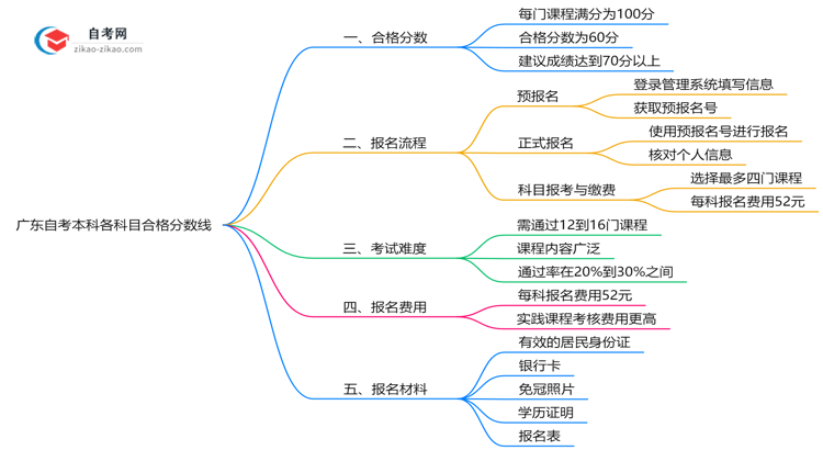 广东自考本科各科目合格分数线是多少?2025年评分标准思维导图