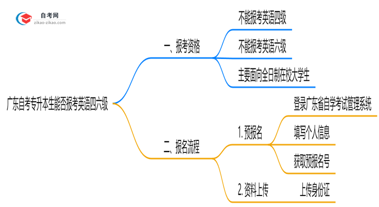 广东自考专升本生能否报考英语四六级？2025年考试资格说明思维导图