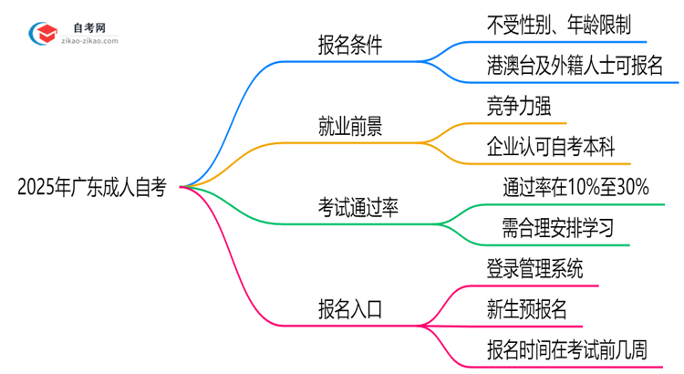 2025年广东10月成人自考报名条件详解(最新政策解读)思维导图