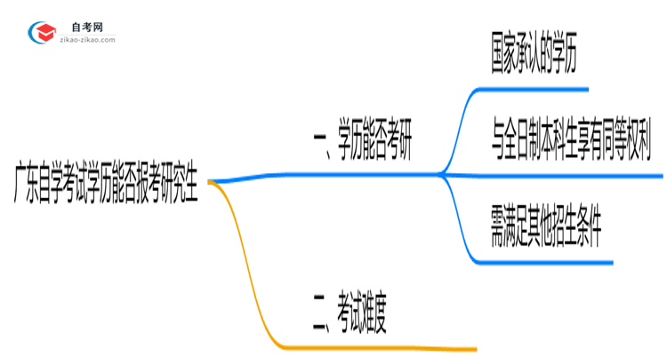 广东自学考试学历能否报考研究生?2025年考研政策解读思维导图