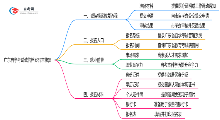 广东自学考试诚信档案异常如何修复？2025年处理指南思维导图