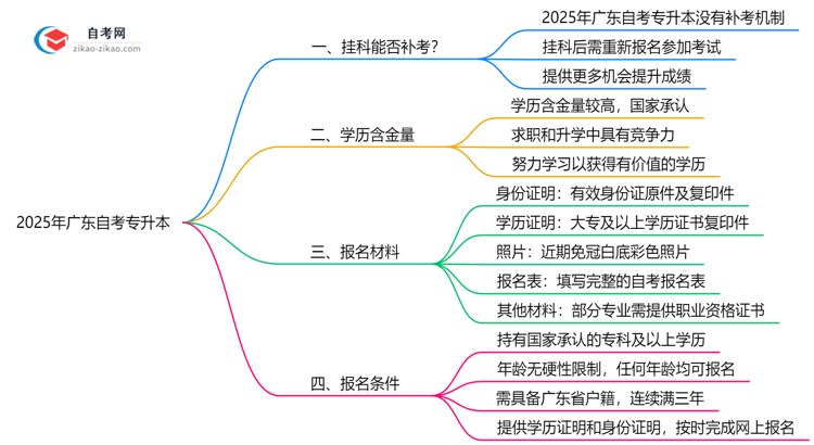 广东自考专升本未通过科目能补考吗?2025年补考政策说明思维导图