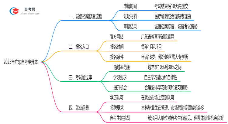 广东自考专升本诚信档案异常如何修复?2025年处理指南思维导图