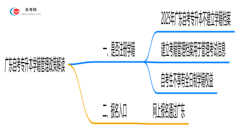 广东自考专升本是否注册学籍?2025年学籍管理政策解读思维导图