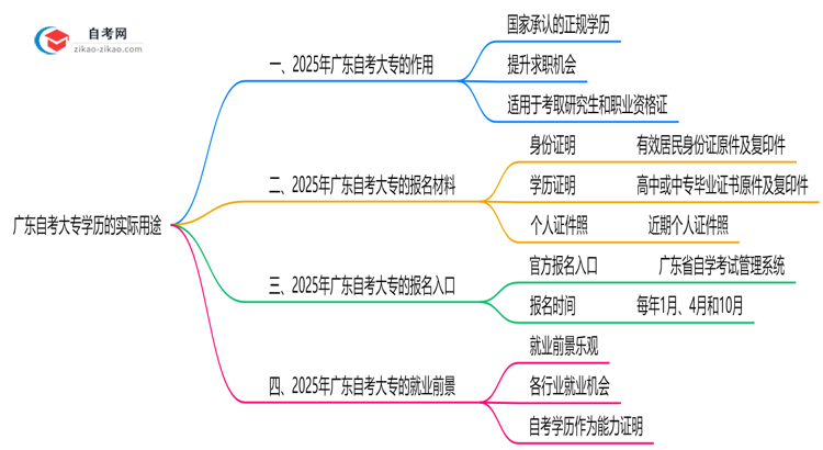 广东自考大专学历有哪些实际用途?2025年作用全解析思维导图