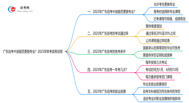 广东自考中途能否更换专业?2025年转考政策说明思维导图