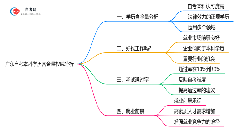广东自考本科学历含金量权威分析:2025年就业竞争力解读思维导图