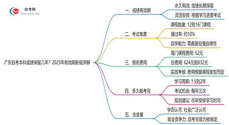 广东自考本科成绩保留几年?2025年有效期新规详解思维导图