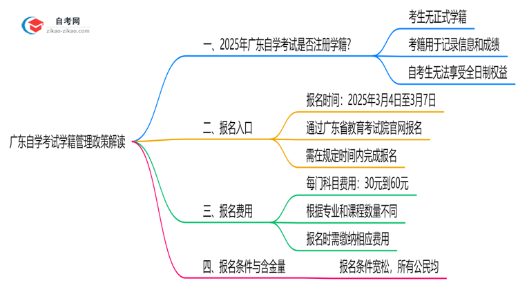 广东自学考试是否注册学籍?2025年学籍管理政策解读思维导图